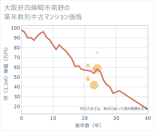 大阪府四條畷市南野の築年数別の中古マンション坪単価