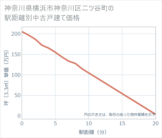 神奈川県横浜市神奈川区二ツ谷町の徒歩距離別の中古戸建て坪単価