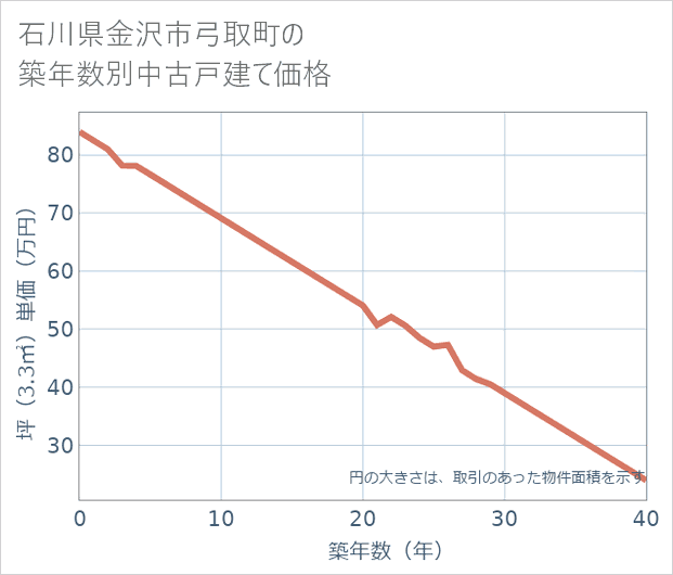 石川県金沢市弓取町の築年数別の中古戸建て坪単価
