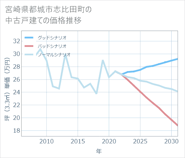 宮崎県都城市志比田町の中古戸建て価格推移