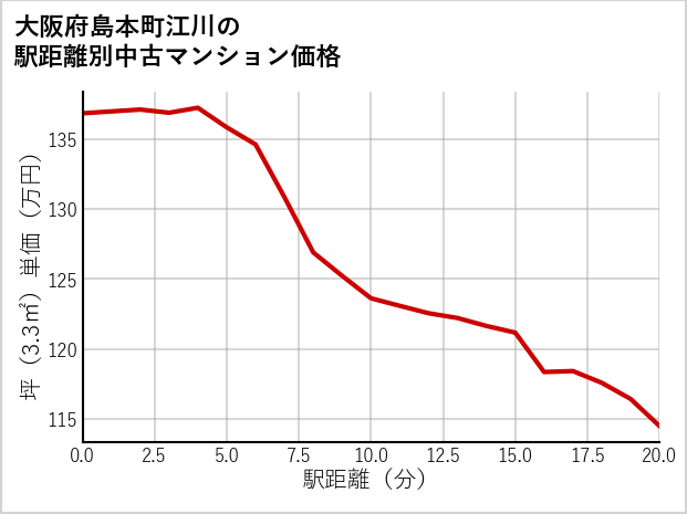 大阪府島本町江川の徒歩距離別の中古マンション坪単価