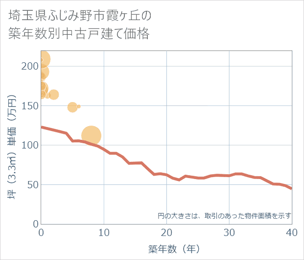 埼玉県ふじみ野市霞ケ丘の築年数別の中古戸建て坪単価