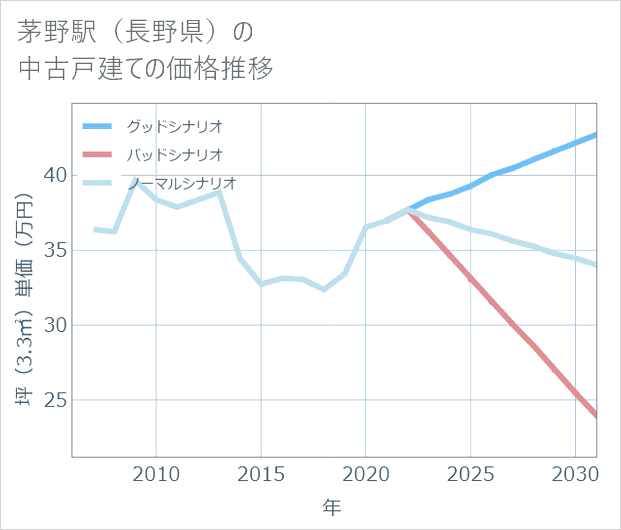 茅野駅(長野県)の中古戸建て価格推移