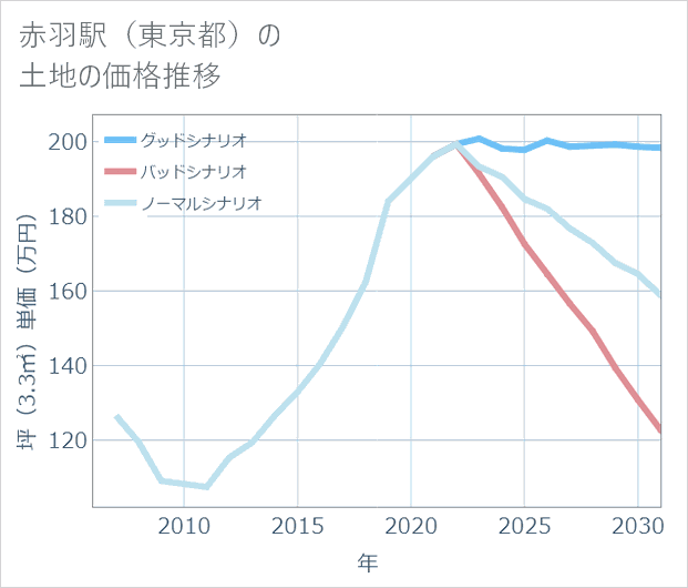 赤羽駅(東京都)の土地価格推移