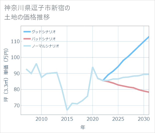 神奈川県逗子市新宿の土地価格推移