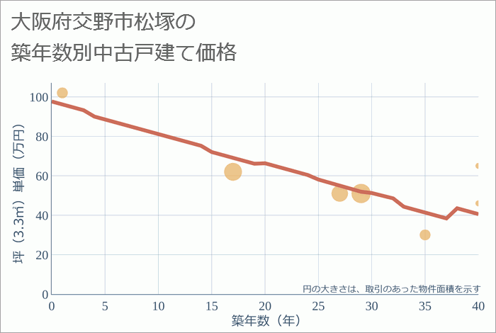 大阪府交野市松塚の築年数別の中古戸建て坪単価