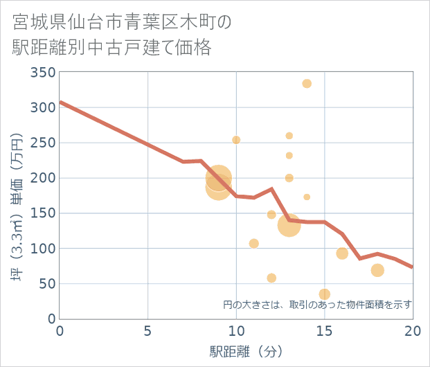 宮城県仙台市青葉区木町の徒歩距離別の中古戸建て坪単価