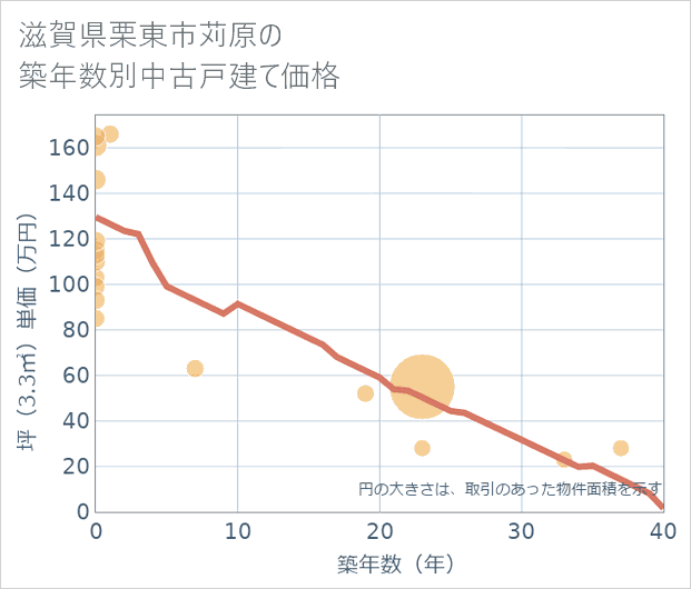滋賀県栗東市苅原の築年数別の中古戸建て坪単価