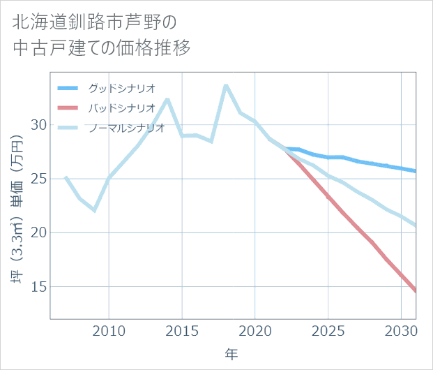 北海道釧路市芦野の中古戸建て価格推移