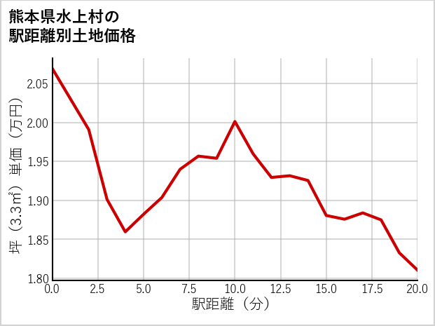 熊本県水上村の徒歩距離別の土地坪単価