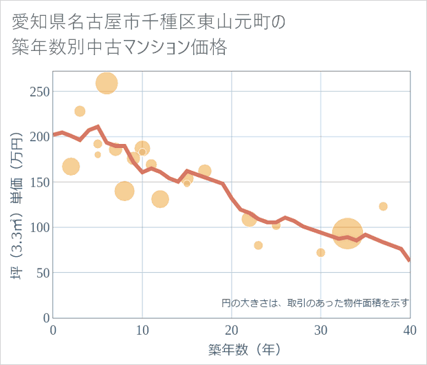 愛知県名古屋市千種区東山元町の築年数別の中古マンション坪単価