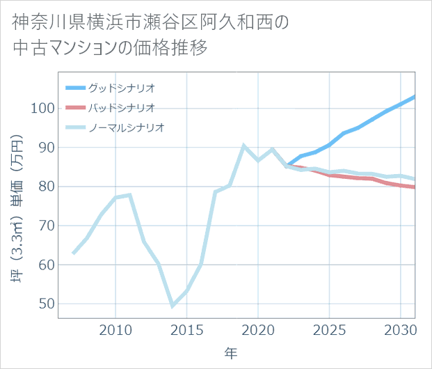 神奈川県横浜市瀬谷区阿久和西の中古マンション価格推移
