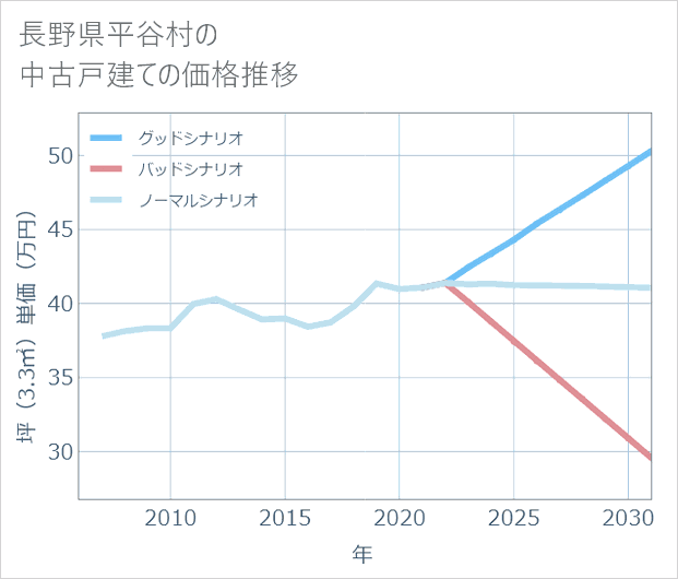 長野県平谷村の中古戸建て価格推移