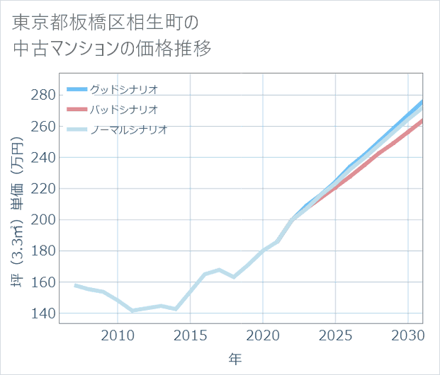 東京都板橋区相生町の中古マンション価格推移