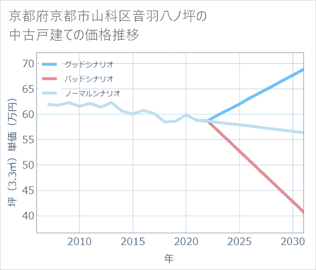 京都府京都市山科区音羽八ノ坪の中古戸建て価格推移