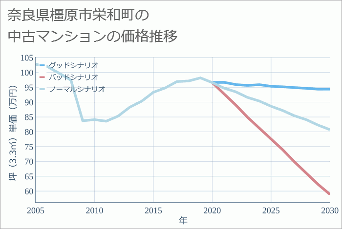 奈良県橿原市栄和町の中古マンション価格推移