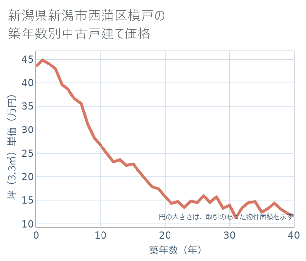 新潟県新潟市西蒲区横戸の築年数別の中古戸建て坪単価