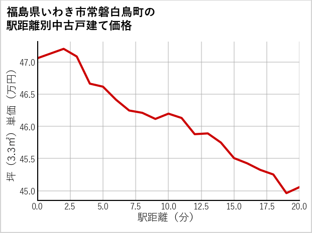 福島県いわき市常磐白鳥町の徒歩距離別の中古戸建て坪単価
