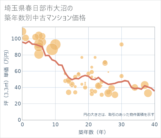 埼玉県春日部市大沼の築年数別の中古マンション坪単価