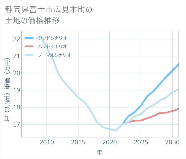 静岡県富士市広見本町の土地価格推移