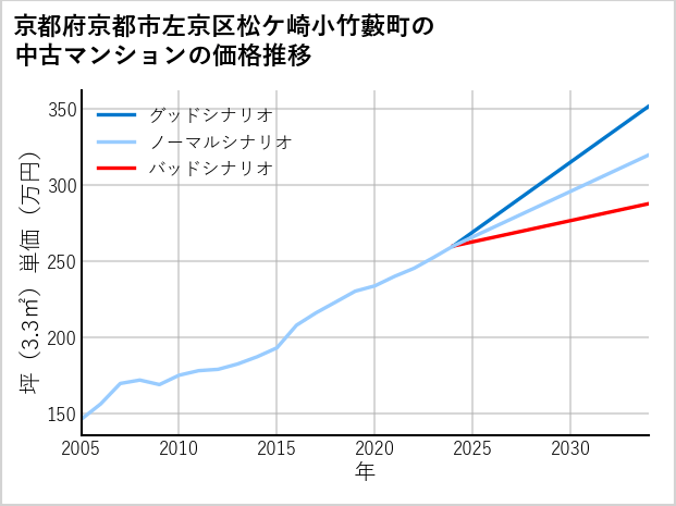 京都府京都市左京区松ケ崎小竹藪町の中古マンション価格推移