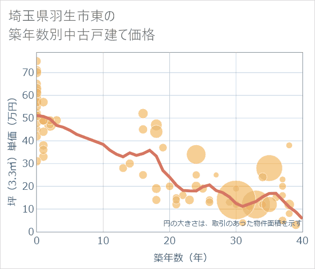 埼玉県羽生市東の築年数別の中古戸建て坪単価