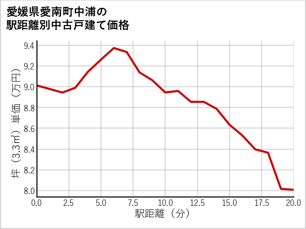 愛媛県愛南町中浦の徒歩距離別の中古戸建て坪単価