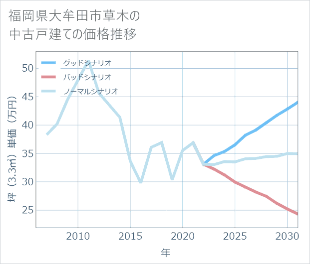 福岡県大牟田市草木の中古戸建て価格推移