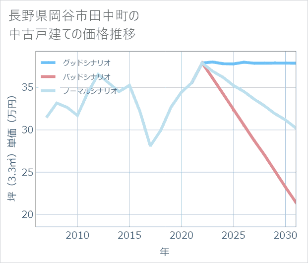 長野県岡谷市田中町の中古戸建て価格推移