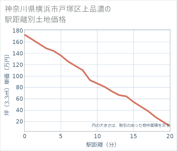 神奈川県横浜市戸塚区上品濃の徒歩距離別の土地坪単価
