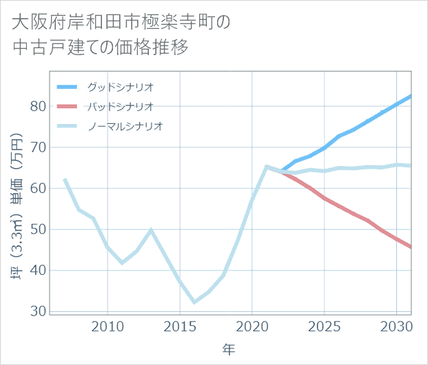大阪府岸和田市極楽寺町の中古戸建て価格推移