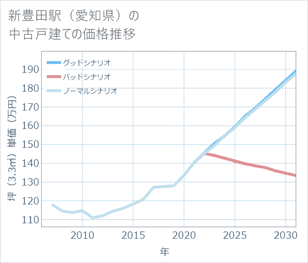 新豊田駅(愛知県)の中古戸建て価格推移