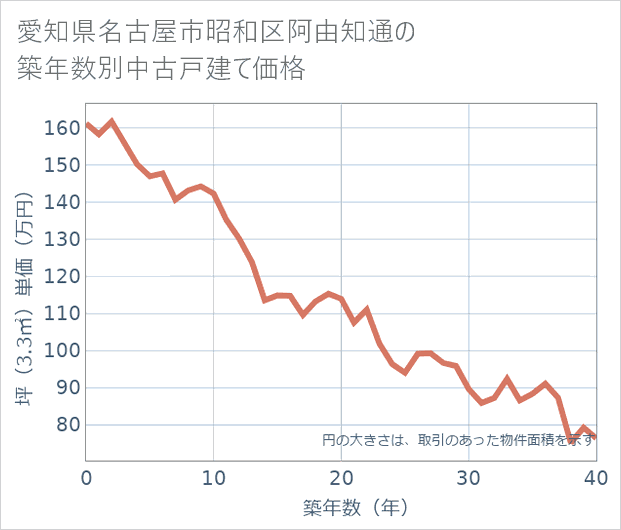 愛知県名古屋市昭和区阿由知通の築年数別の中古戸建て坪単価