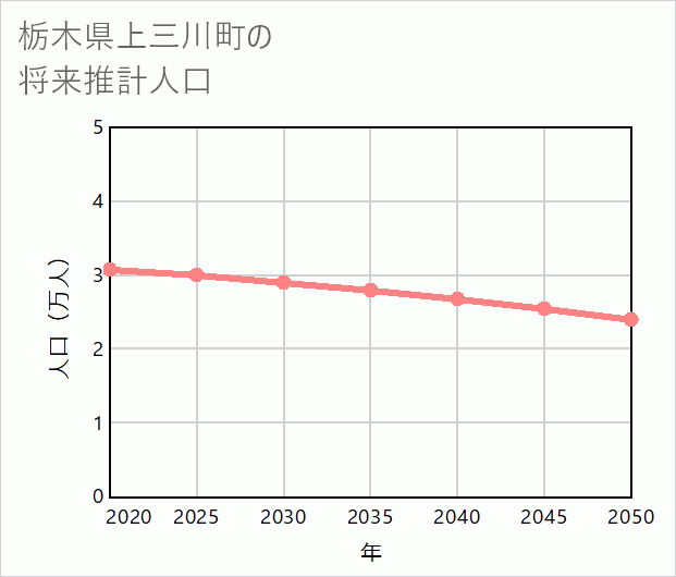 上三川町の将来推計人口