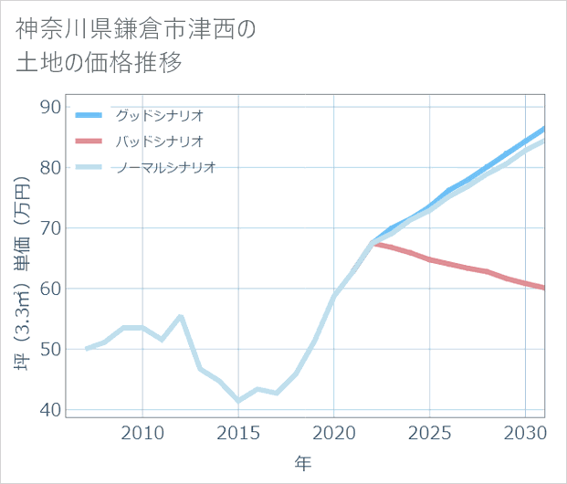 神奈川県鎌倉市津西の土地価格推移