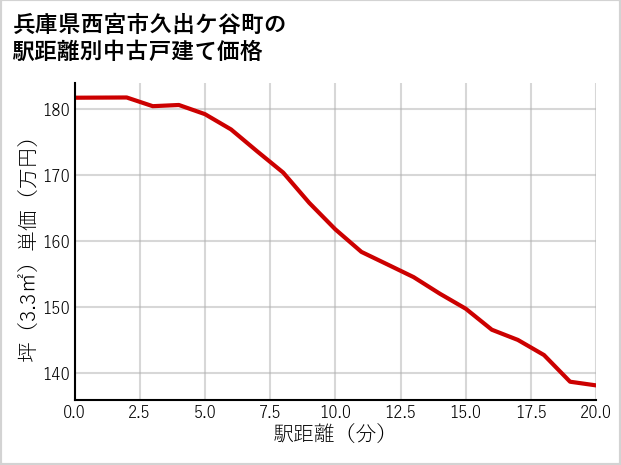 兵庫県西宮市久出ケ谷町の徒歩距離別の中古戸建て坪単価