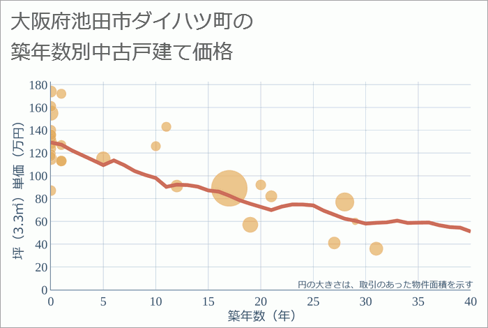 大阪府池田市ダイハツ町の築年数別の中古戸建て坪単価