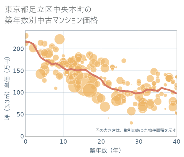 東京都足立区中央本町の築年数別の中古マンション坪単価