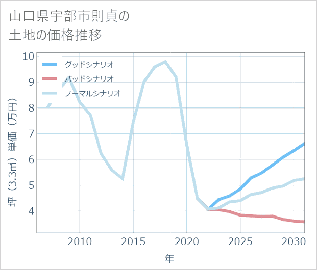 山口県宇部市則貞の土地価格推移