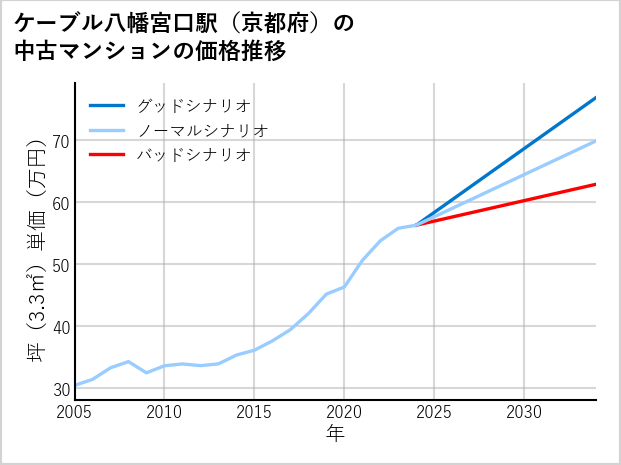 ケーブル八幡宮口駅（京都府）の中古マンション価格推移