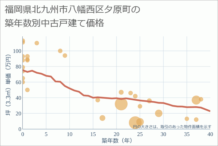 福岡県北九州市八幡西区夕原町の築年数別の中古戸建て坪単価