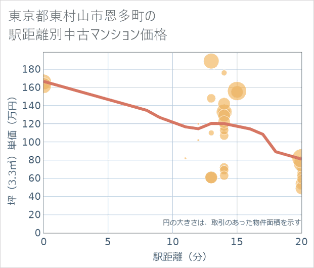 東京都東村山市恩多町の徒歩距離別の中古マンション坪単価