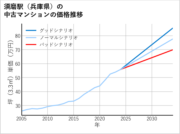須磨駅（兵庫県）の中古マンション価格推移