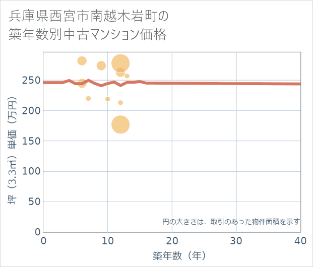 兵庫県西宮市南越木岩町の築年数別の中古マンション坪単価