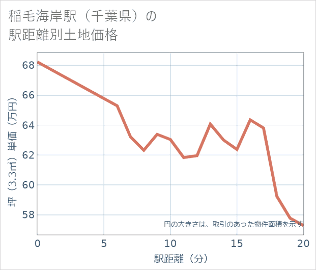 稲毛海岸駅(千葉県)の徒歩距離別の土地坪単価