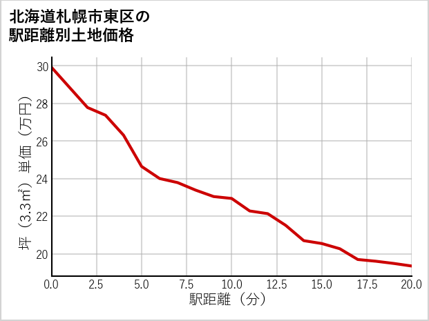 北海道札幌市東区の徒歩距離別の土地坪単価