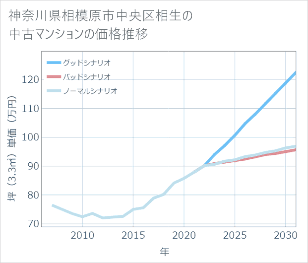 神奈川県相模原市中央区相生の中古マンション価格推移