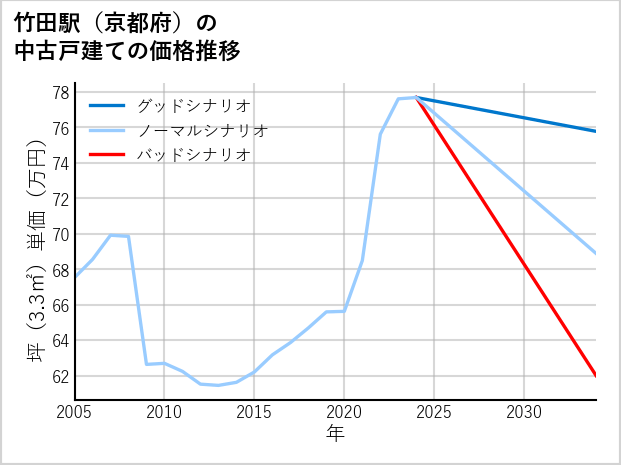 竹田駅（京都府）の中古戸建て価格推移