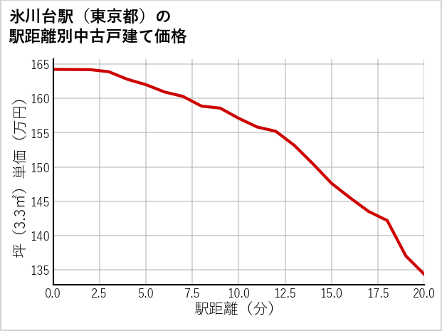 氷川台駅（東京都）の徒歩距離別の中古戸建て坪単価