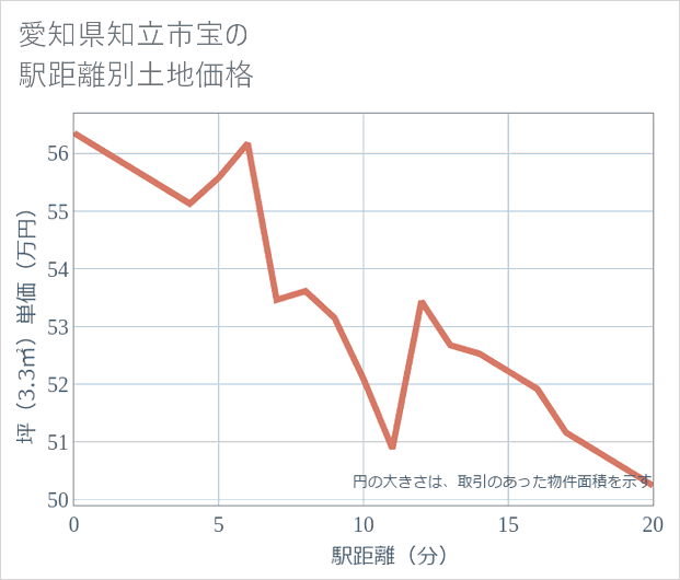 愛知県知立市宝の徒歩距離別の土地坪単価